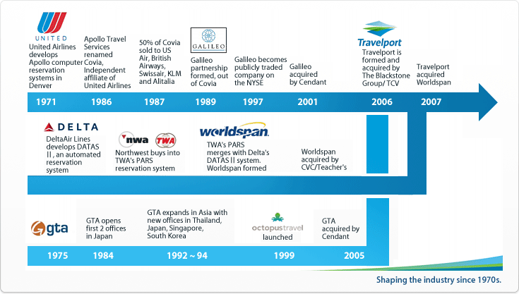 Travelport History
