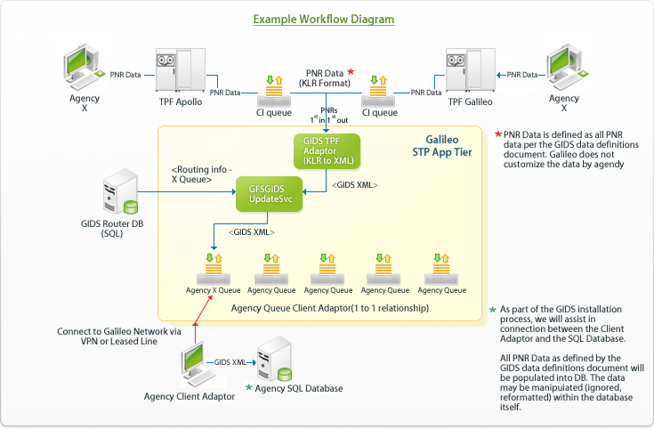 Example Workflow Diagram